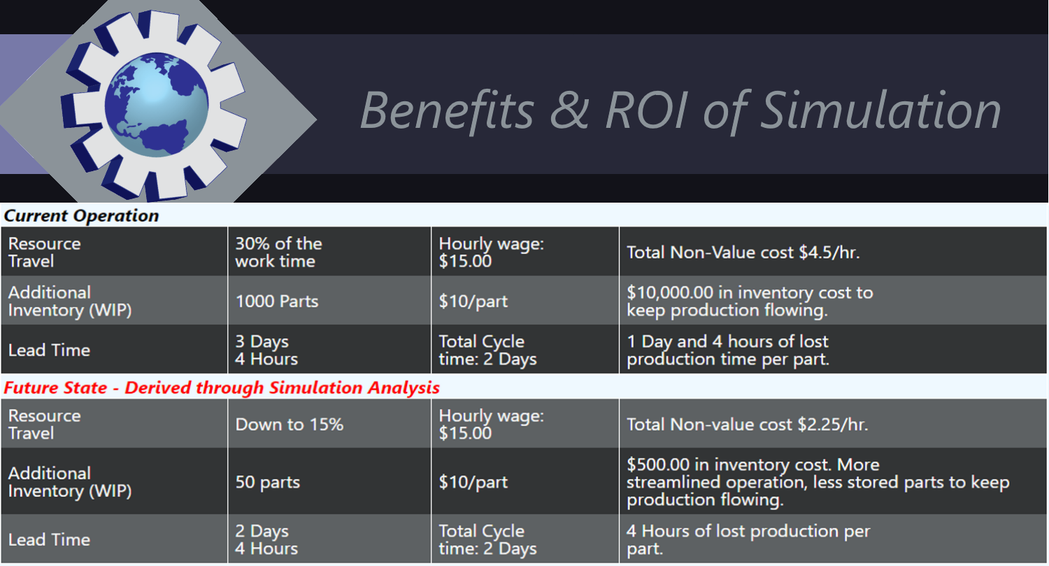 Simulation Benefits and ROI